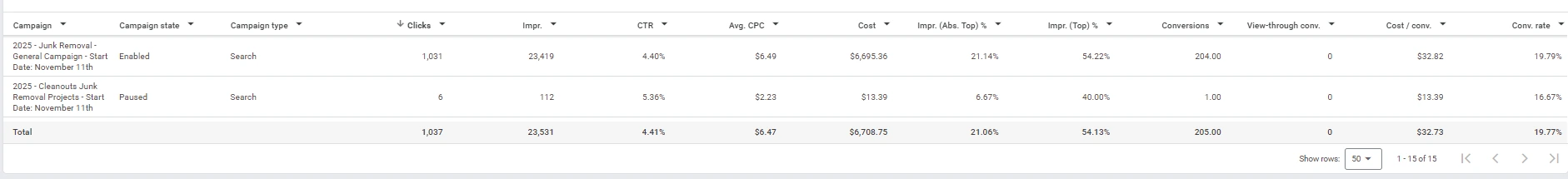 Junk removal Google Ads campaign table — 205 booked-job conversions at $32.73 each