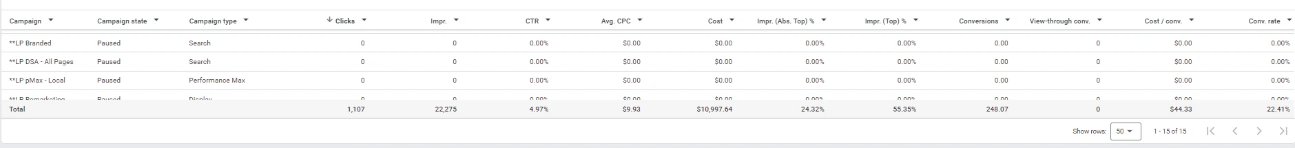 Junk removal Google Ads campaign table — 248 booked-job conversions at $44.33 each