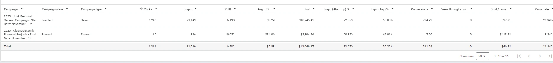 Junk removal Google Ads campaign table — 292 booked-job conversions at $46.72 each