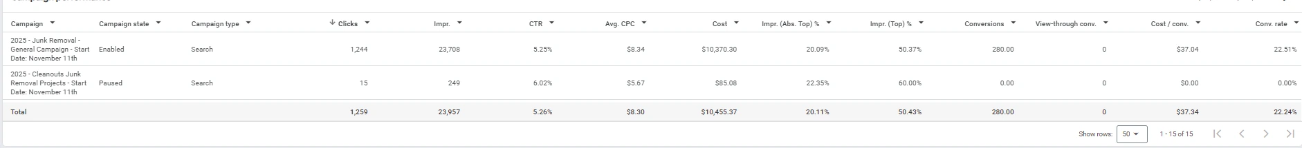 Junk removal Google Ads campaign table — 280 booked-job conversions at $37.34 each